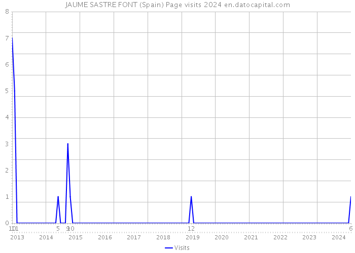 JAUME SASTRE FONT (Spain) Page visits 2024 