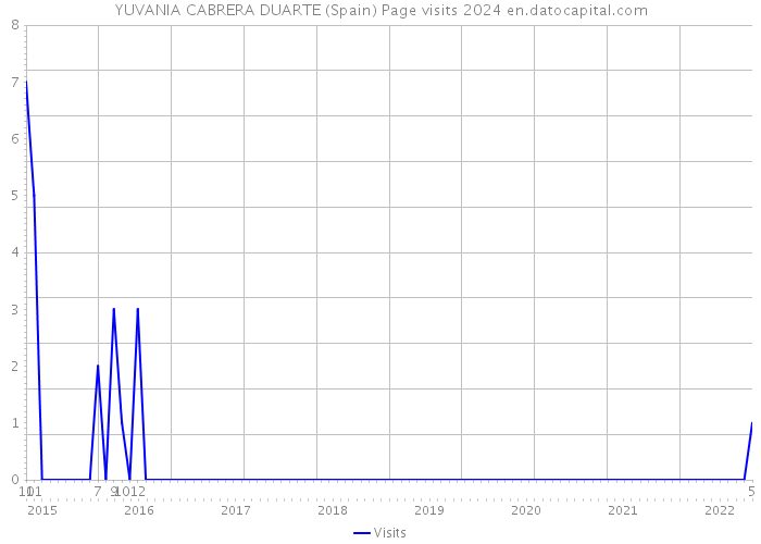 YUVANIA CABRERA DUARTE (Spain) Page visits 2024 