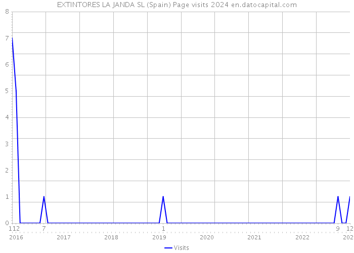 EXTINTORES LA JANDA SL (Spain) Page visits 2024 