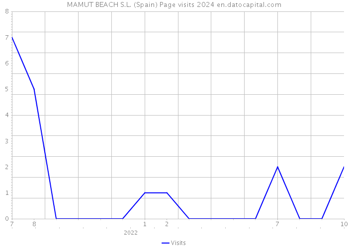 MAMUT BEACH S.L. (Spain) Page visits 2024 