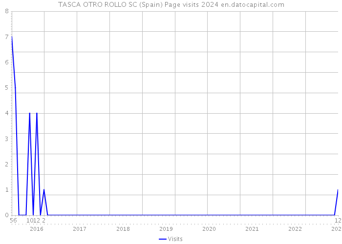 TASCA OTRO ROLLO SC (Spain) Page visits 2024 