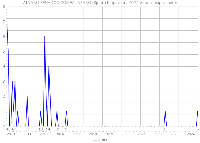 ALVARO SENADOR GOMEZ LAZARO (Spain) Page visits 2024 