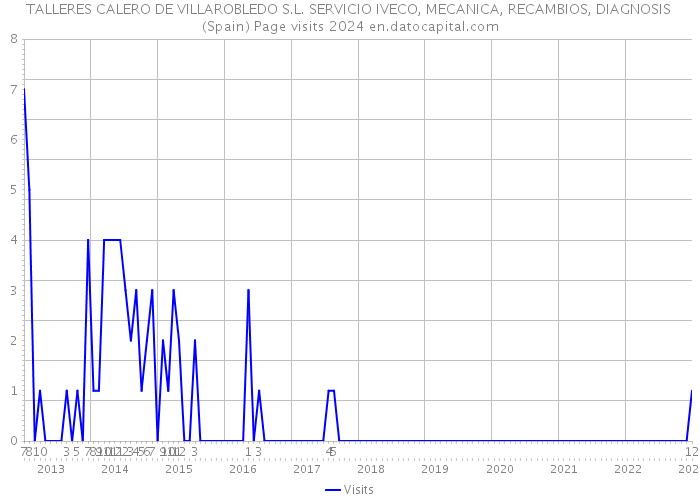 TALLERES CALERO DE VILLAROBLEDO S.L. SERVICIO IVECO, MECANICA, RECAMBIOS, DIAGNOSIS (Spain) Page visits 2024 