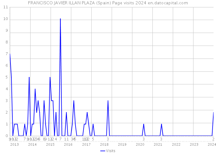 FRANCISCO JAVIER ILLAN PLAZA (Spain) Page visits 2024 