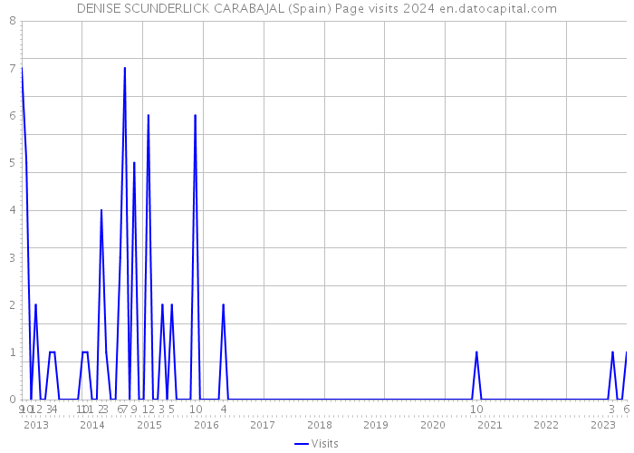 DENISE SCUNDERLICK CARABAJAL (Spain) Page visits 2024 