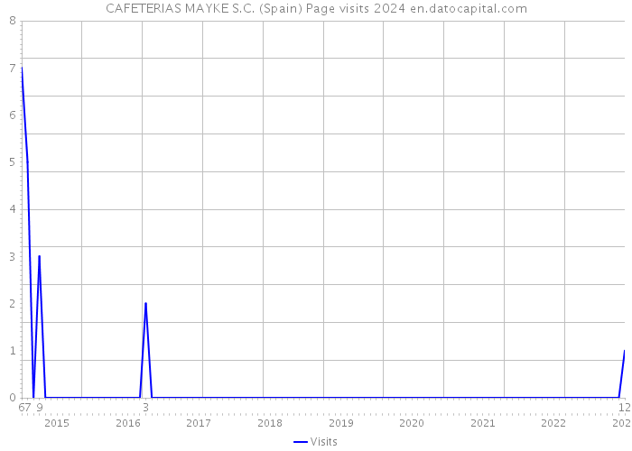 CAFETERIAS MAYKE S.C. (Spain) Page visits 2024 