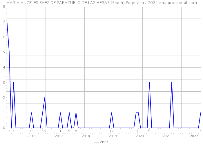 MARIA ANGELES SAEZ DE PARAYUELO DE LAS HERAS (Spain) Page visits 2024 