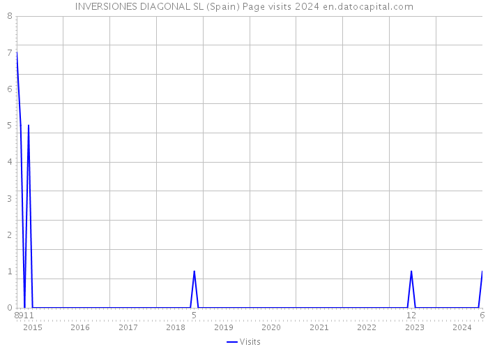 INVERSIONES DIAGONAL SL (Spain) Page visits 2024 