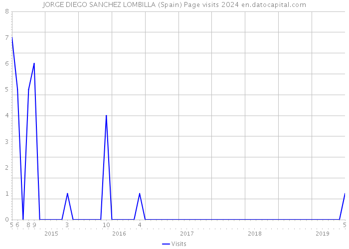 JORGE DIEGO SANCHEZ LOMBILLA (Spain) Page visits 2024 