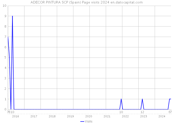 ADECOR PINTURA SCP (Spain) Page visits 2024 