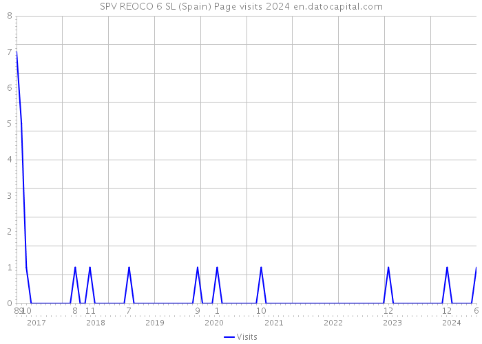 SPV REOCO 6 SL (Spain) Page visits 2024 