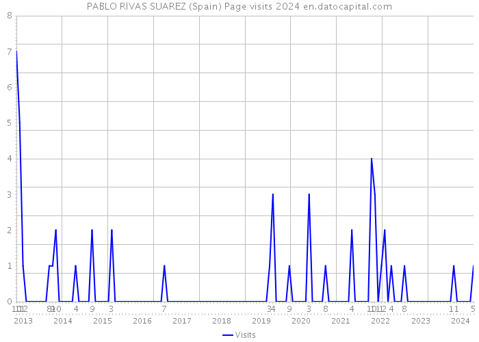 PABLO RIVAS SUAREZ (Spain) Page visits 2024 