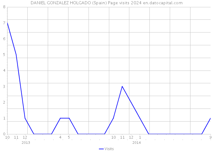 DANIEL GONZALEZ HOLGADO (Spain) Page visits 2024 