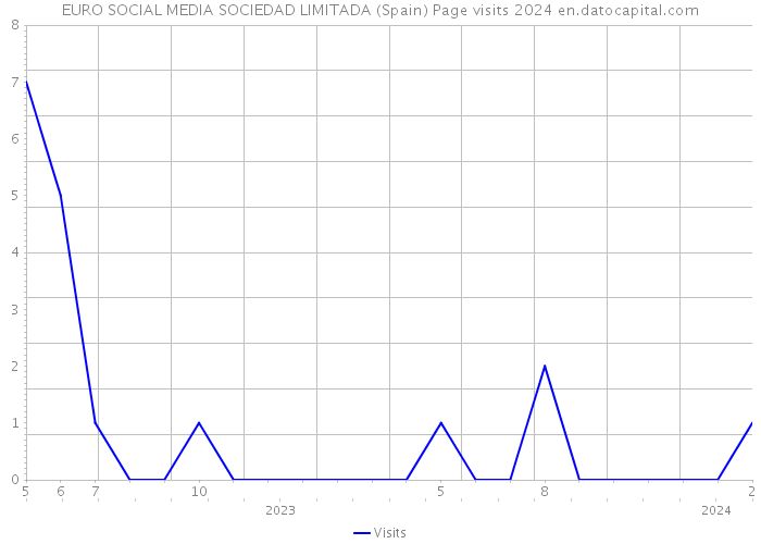 EURO SOCIAL MEDIA SOCIEDAD LIMITADA (Spain) Page visits 2024 
