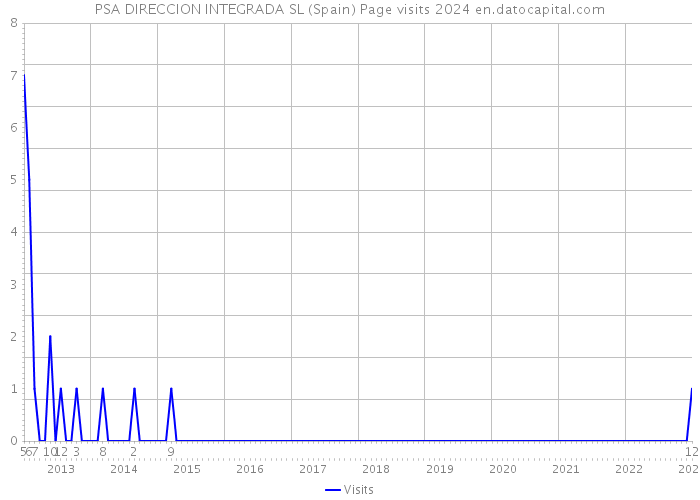 PSA DIRECCION INTEGRADA SL (Spain) Page visits 2024 