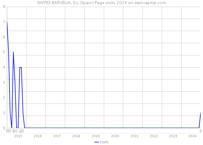 SINTES BARVELIA, S.L (Spain) Page visits 2024 