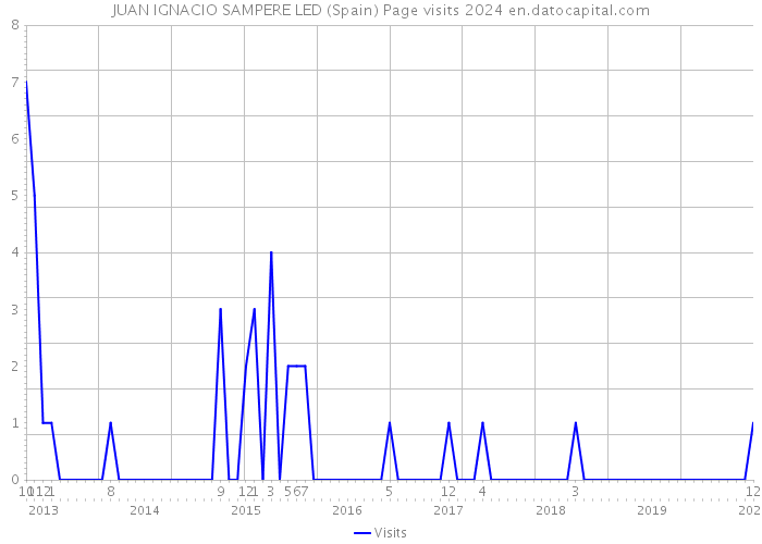JUAN IGNACIO SAMPERE LED (Spain) Page visits 2024 