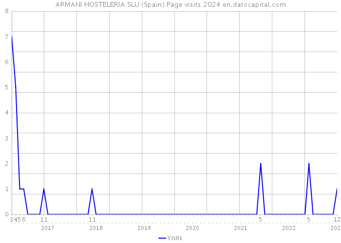 ARMANI HOSTELERIA SLU (Spain) Page visits 2024 