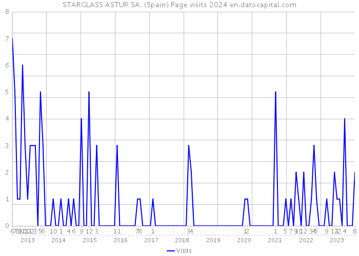 STARGLASS ASTUR SA. (Spain) Page visits 2024 