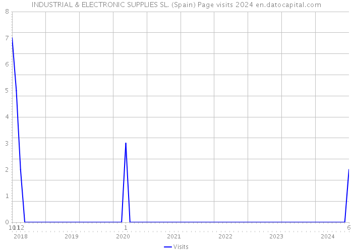 INDUSTRIAL & ELECTRONIC SUPPLIES SL. (Spain) Page visits 2024 