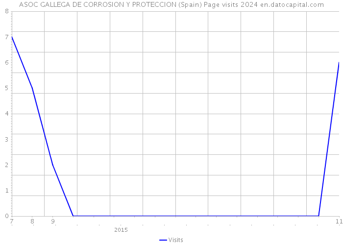 ASOC GALLEGA DE CORROSION Y PROTECCION (Spain) Page visits 2024 