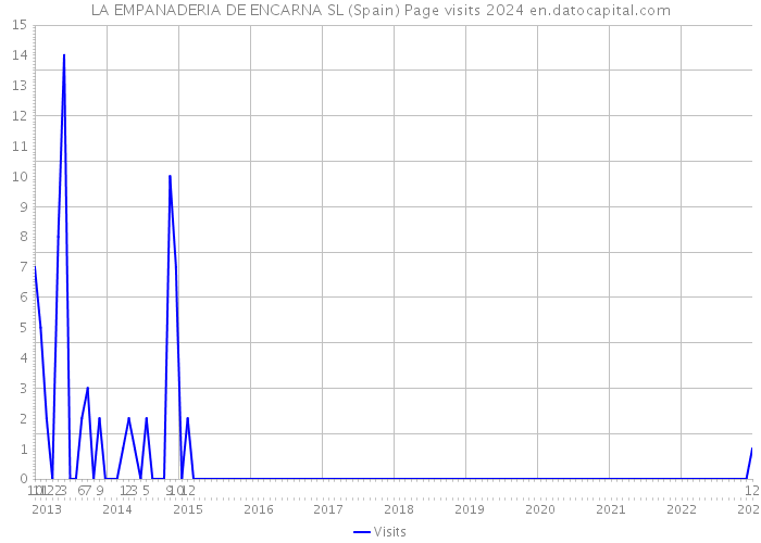 LA EMPANADERIA DE ENCARNA SL (Spain) Page visits 2024 