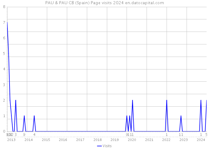 PAU & PAU CB (Spain) Page visits 2024 