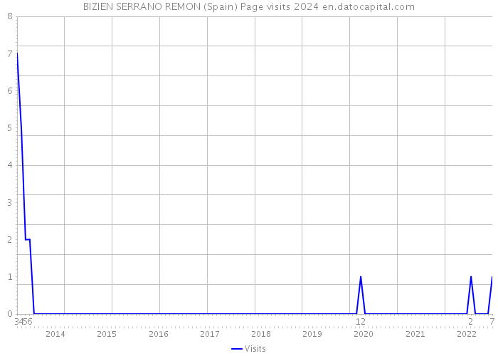 BIZIEN SERRANO REMON (Spain) Page visits 2024 
