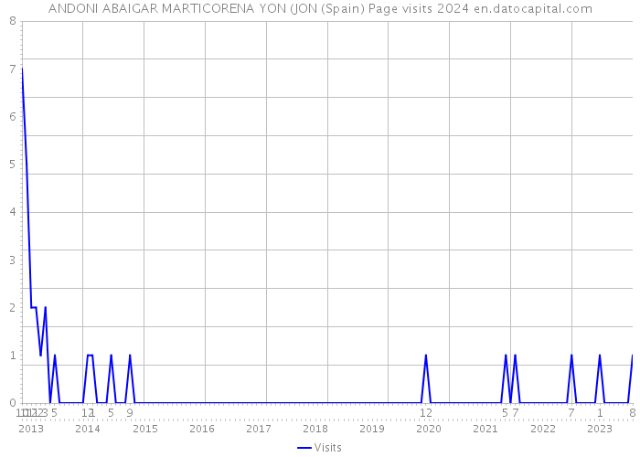 ANDONI ABAIGAR MARTICORENA YON (JON (Spain) Page visits 2024 