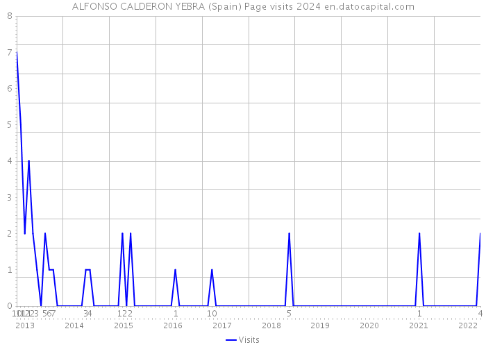 ALFONSO CALDERON YEBRA (Spain) Page visits 2024 