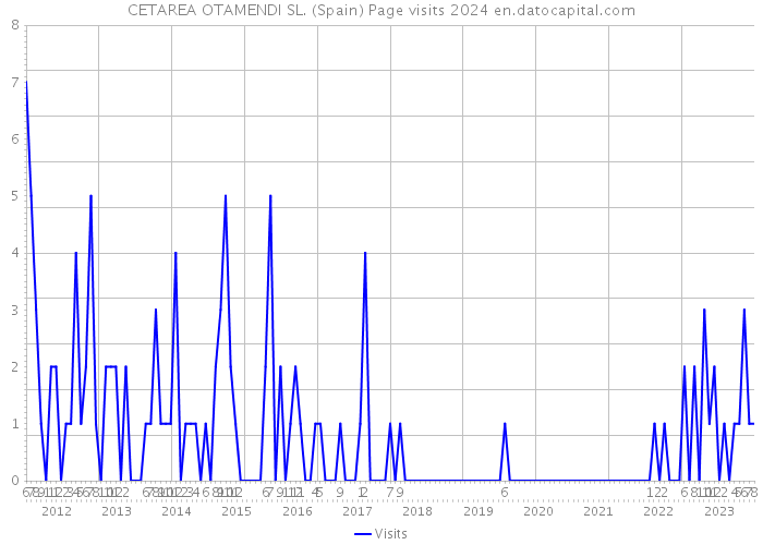 CETAREA OTAMENDI SL. (Spain) Page visits 2024 