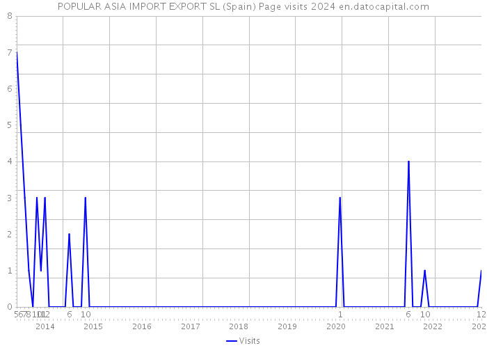 POPULAR ASIA IMPORT EXPORT SL (Spain) Page visits 2024 