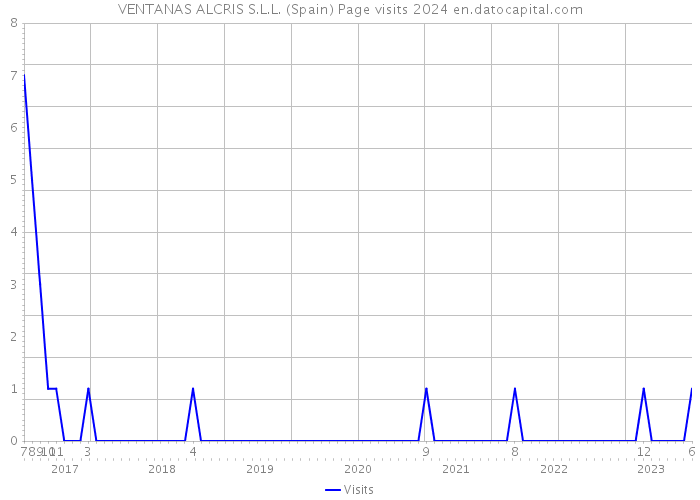 VENTANAS ALCRIS S.L.L. (Spain) Page visits 2024 