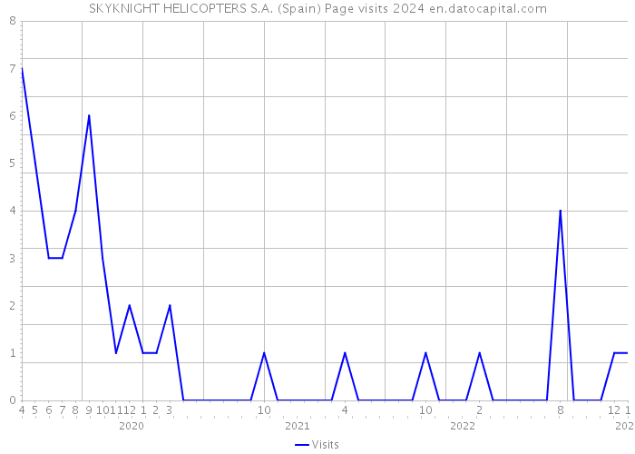 SKYKNIGHT HELICOPTERS S.A. (Spain) Page visits 2024 