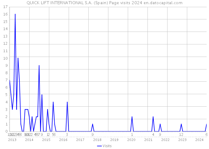 QUICK LIFT INTERNATIONAL S.A. (Spain) Page visits 2024 