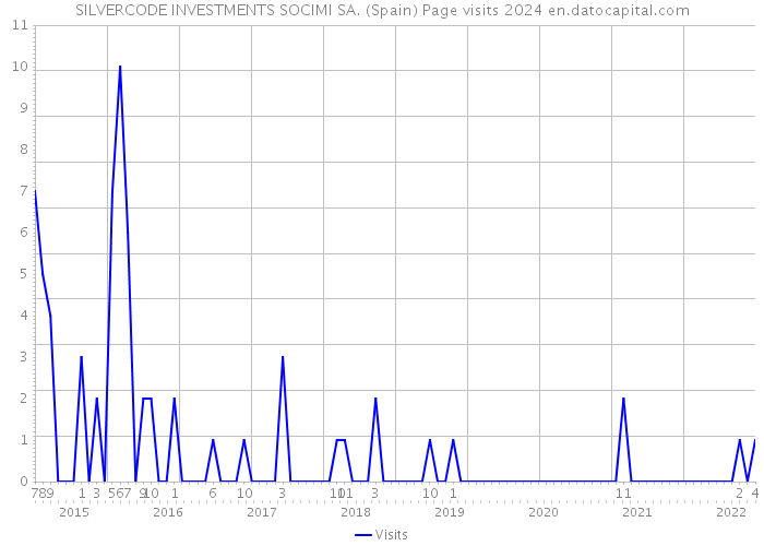 SILVERCODE INVESTMENTS SOCIMI SA. (Spain) Page visits 2024 