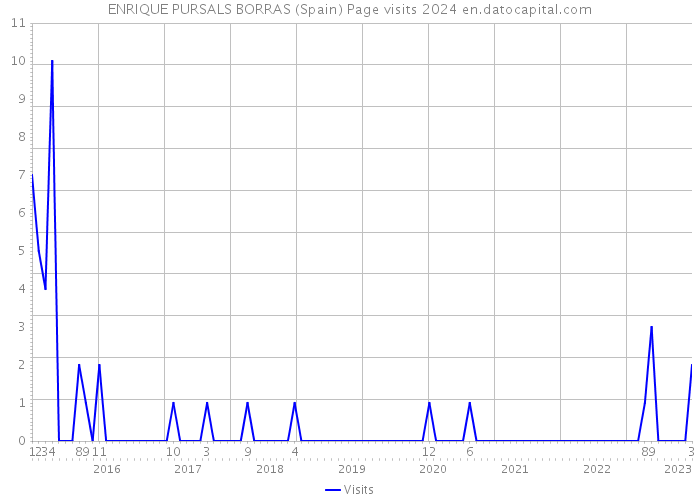 ENRIQUE PURSALS BORRAS (Spain) Page visits 2024 