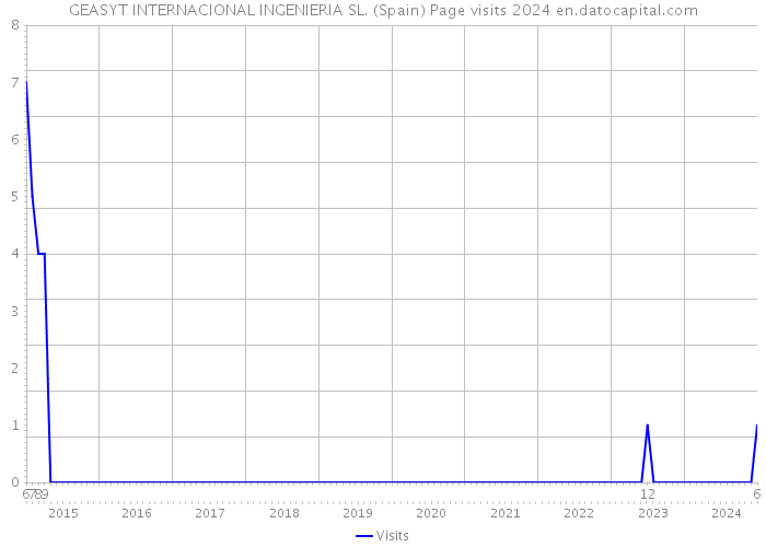 GEASYT INTERNACIONAL INGENIERIA SL. (Spain) Page visits 2024 
