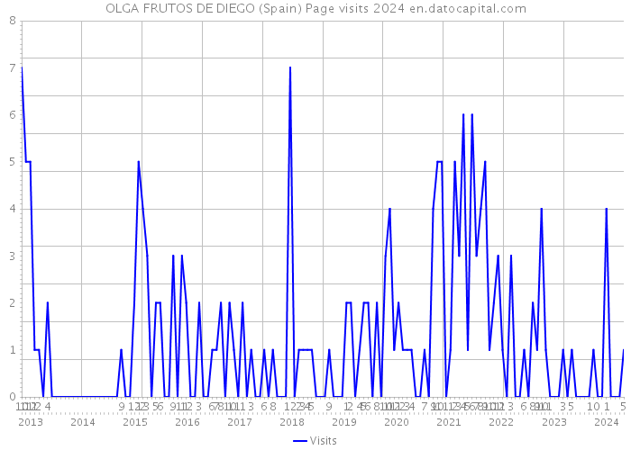 OLGA FRUTOS DE DIEGO (Spain) Page visits 2024 