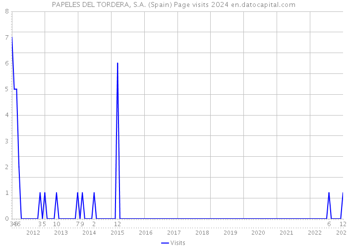 PAPELES DEL TORDERA, S.A. (Spain) Page visits 2024 