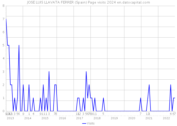 JOSE LUIS LLAVATA FERRER (Spain) Page visits 2024 