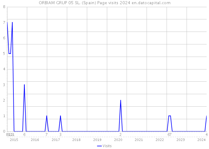 ORBIAM GRUP 05 SL. (Spain) Page visits 2024 