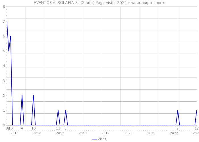 EVENTOS ALBOLAFIA SL (Spain) Page visits 2024 
