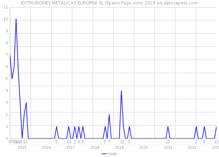 EXTRUSIONES METALICAS EUROPEA SL (Spain) Page visits 2024 