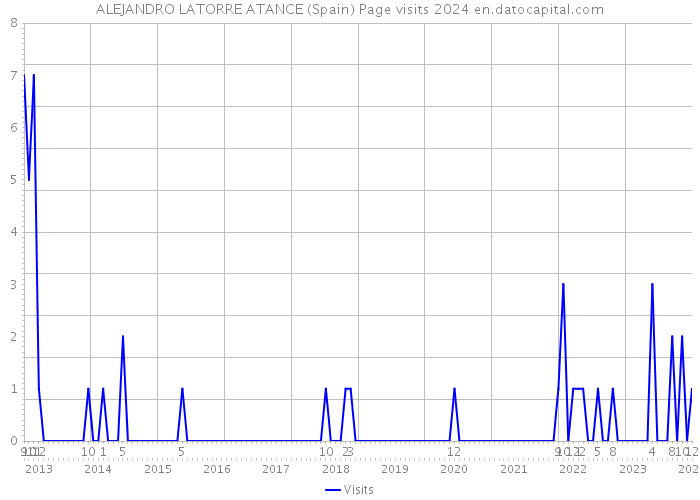 ALEJANDRO LATORRE ATANCE (Spain) Page visits 2024 