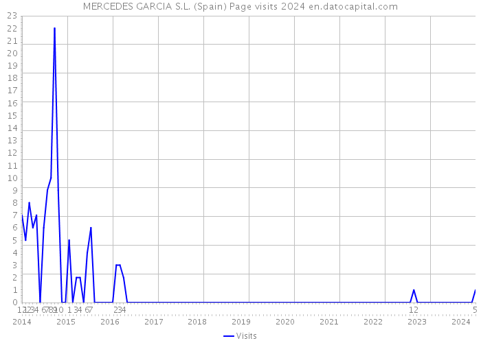 MERCEDES GARCIA S.L. (Spain) Page visits 2024 