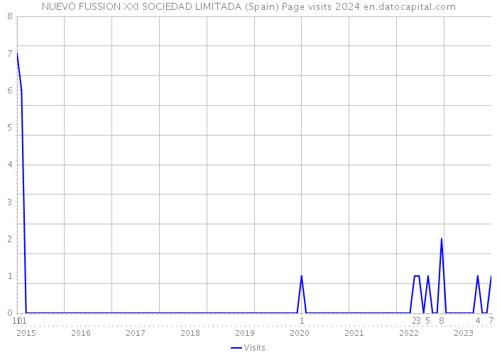 NUEVO FUSSION XXI SOCIEDAD LIMITADA (Spain) Page visits 2024 