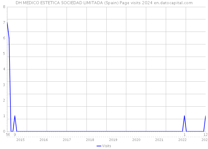 DH MEDICO ESTETICA SOCIEDAD LIMITADA (Spain) Page visits 2024 
