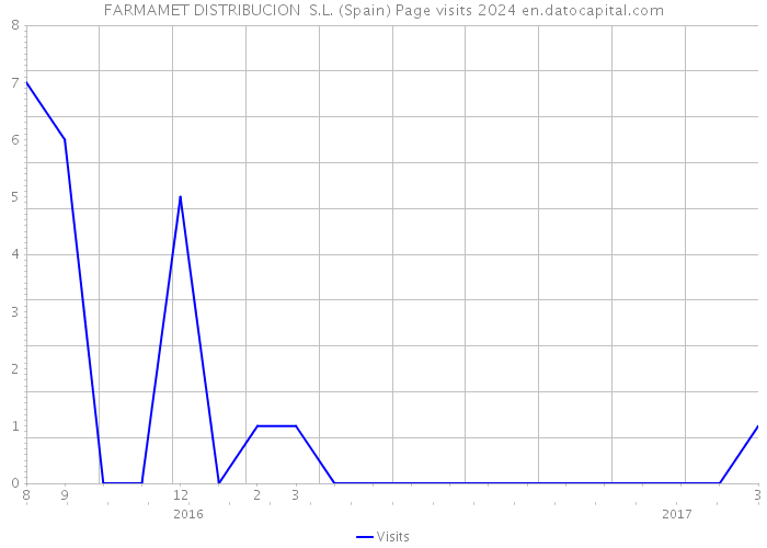 FARMAMET DISTRIBUCION S.L. (Spain) Page visits 2024 