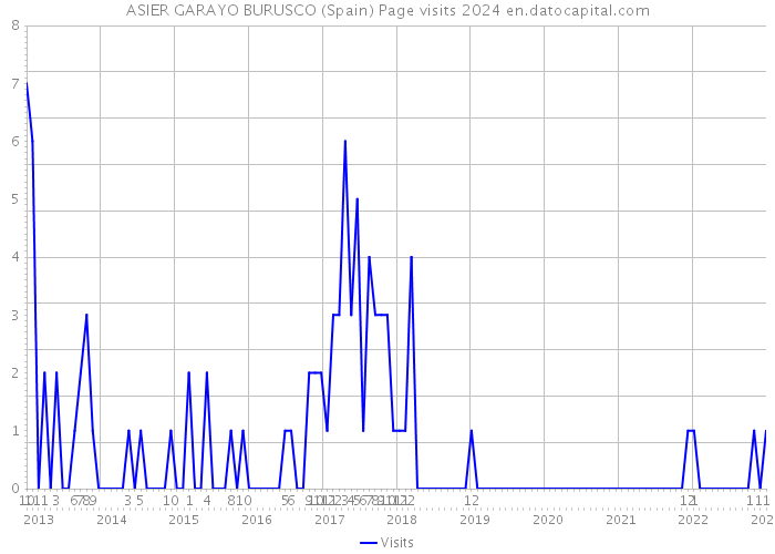 ASIER GARAYO BURUSCO (Spain) Page visits 2024 